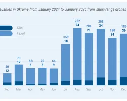 Civilian casualties in Ukraine from January 2024 to January 2025 from short-range drones Civilian casualties in Ukraine from January 2024 to January 2025 from short-range drones